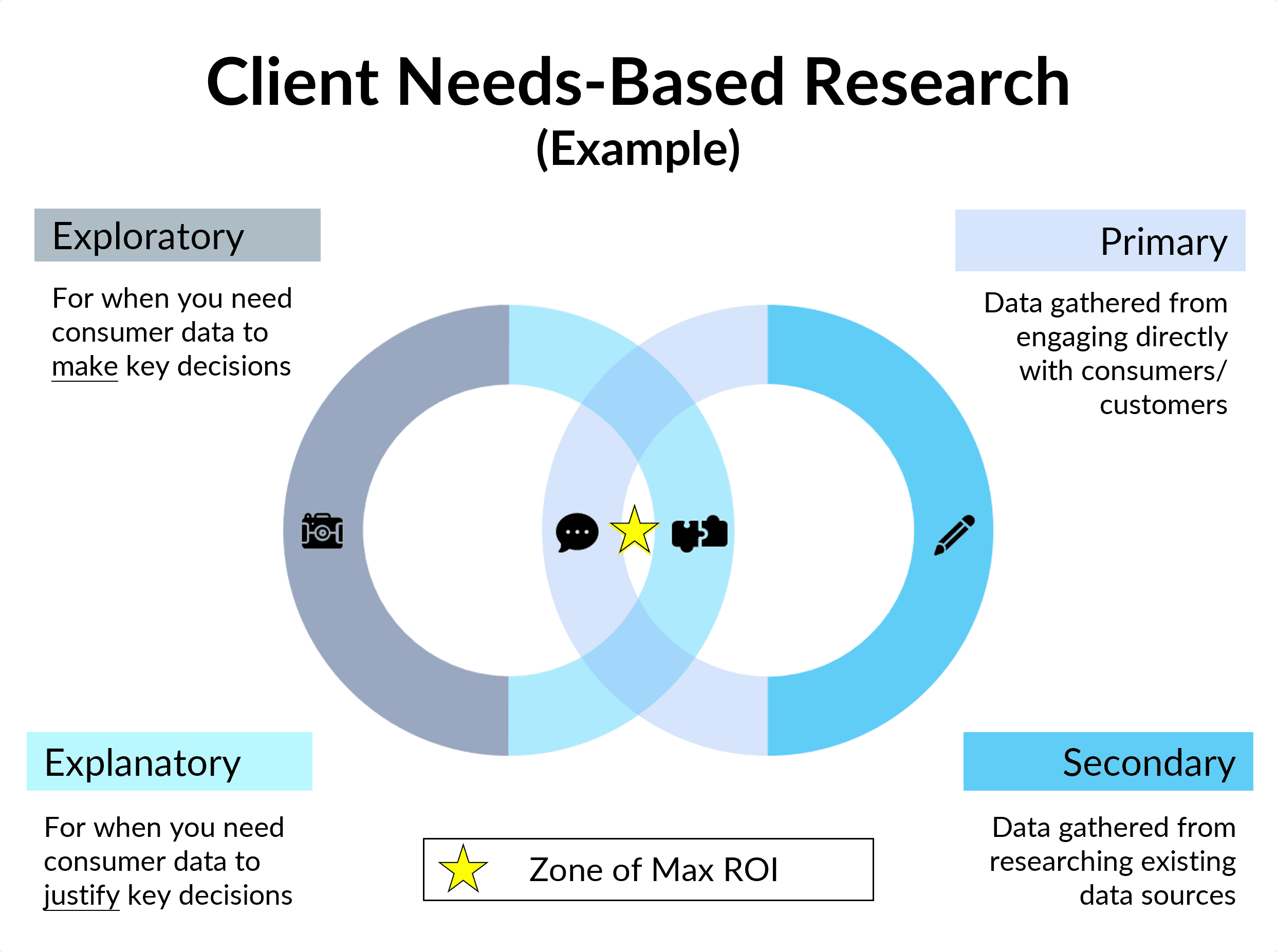 ClientNeedsBasedResearch-NOBorder-FINAL Diagram titled 'Client Needs-Based Research (Example)' featuring two overlapping circles. The left circle is labeled 'Exploratory' with the text 'For when you need consumer data to make key decisions' and an icon of a camera. The right circle is labeled 'Primary' with the text 'Data gathered from engaging directly with consumers/customers' and an icon of a pencil. The bottom left of the left circle has a label 'Explanatory' with the text 'For when you need consumer data to justify key decisions.' The bottom right of the right circle has a label 'Secondary' with the text 'Data gathered from researching existing data sources.' The overlapping area of the two circles contains a yellow star and is labeled 'Zone of Max ROI.' Inside the circles, there are additional icons representing speech bubbles and data sources