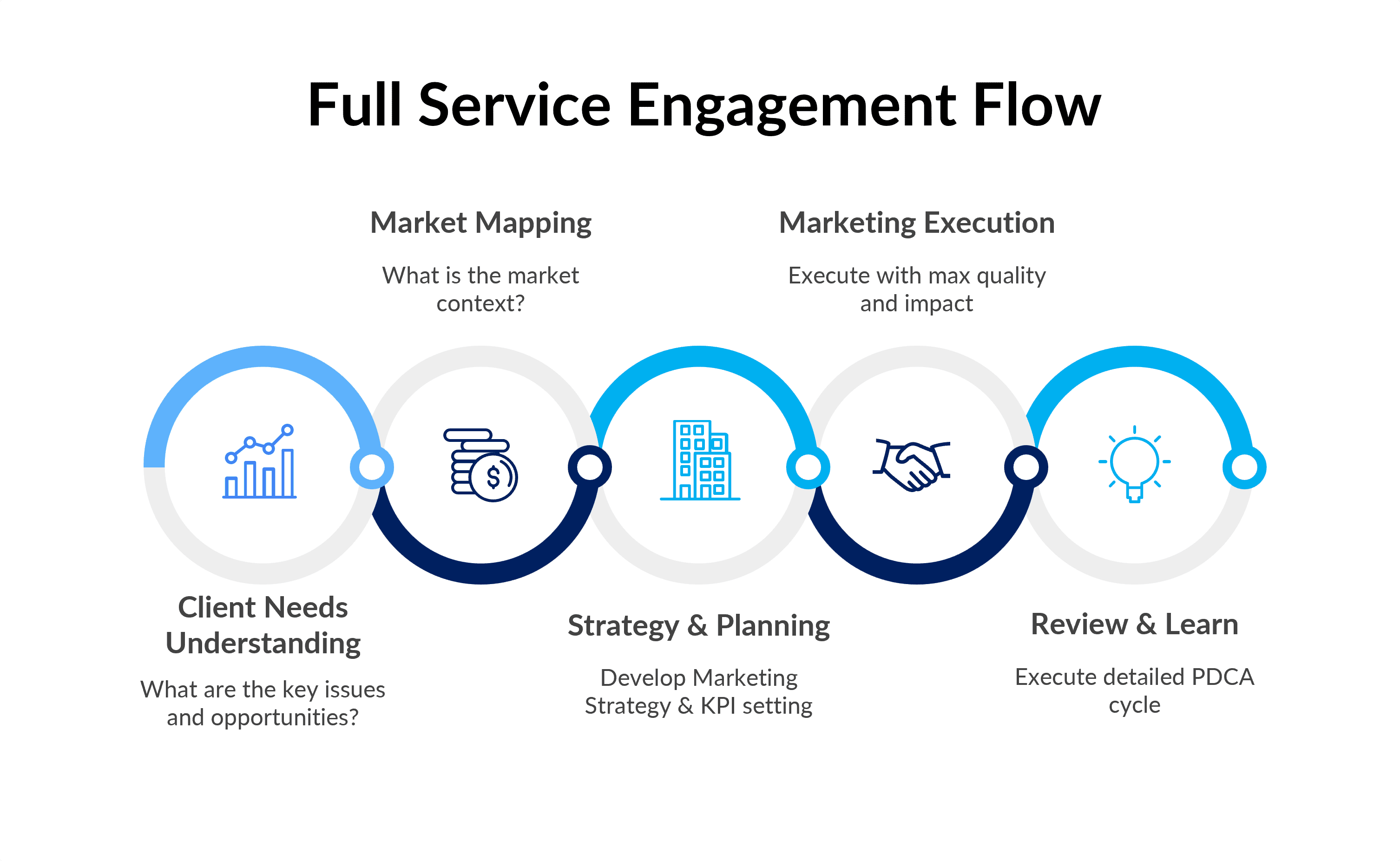 Full Service Engagement Diagram titled 'Full Service Engagement Flow' illustrating five stages of a marketing process. Each stage is represented by a circular icon and a brief description: 1) 'Client Needs Understanding' with a line graph icon and the question 'What are the key issues and opportunities?'; 2) 'Market Mapping' with a stack of coins icon and the question 'What is the market context?'; 3) 'Strategy & Planning' with a building icon and the text 'Develop Marketing Strategy & KPI setting'; 4) 'Marketing Execution' with a handshake icon and the text 'Execute with max quality and impact'; 5) 'Review & Learn' with a light bulb icon and the text 'Execute detailed PDCA cycle'