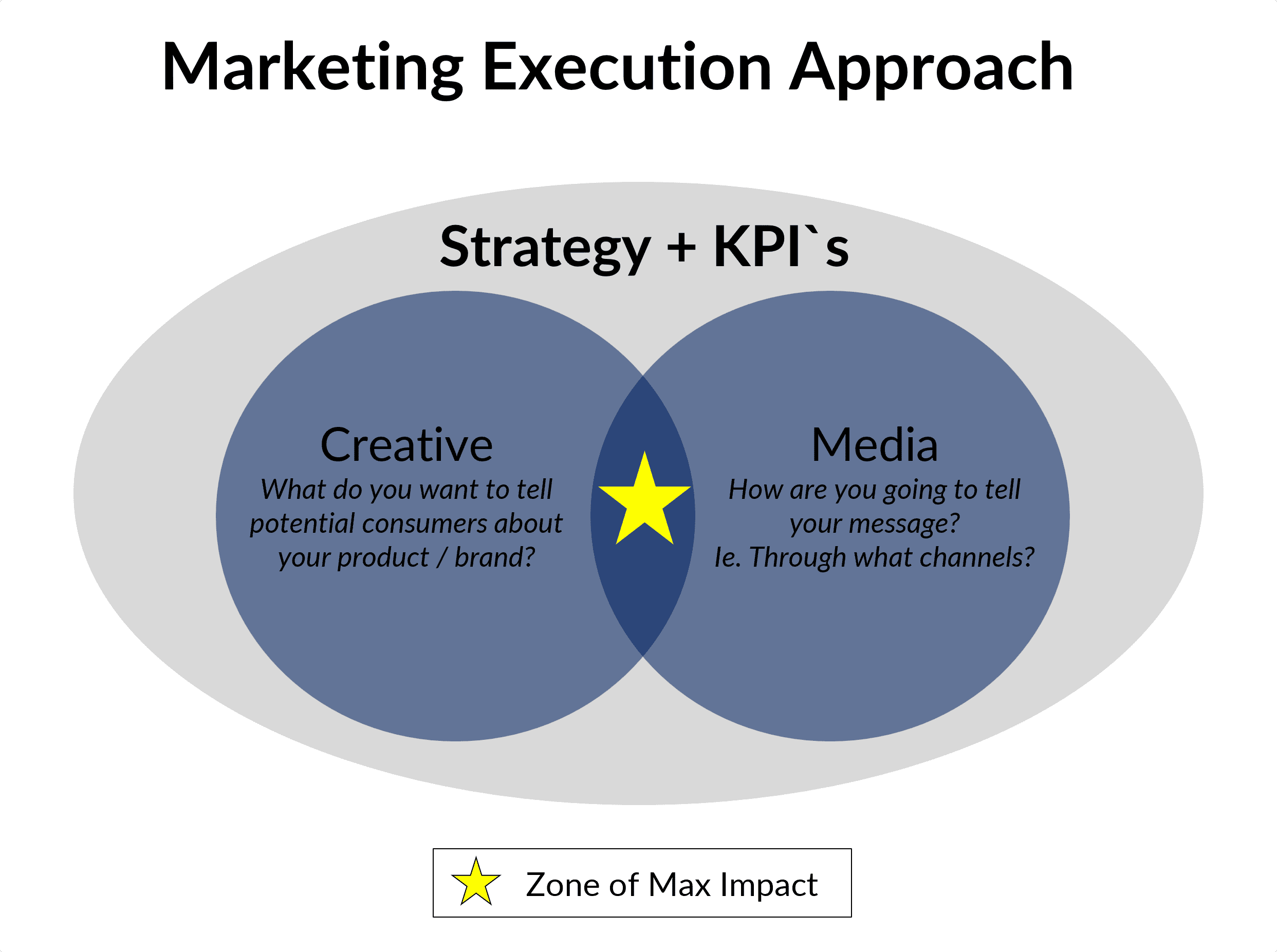 MKTExecutionApproach-NOBorder Diagram titled 'Marketing Execution Approach' featuring two overlapping circles within a larger oval labeled 'Strategy + KPIs.' The left circle is labeled 'Creative' with the text 'What do you want to tell potential consumers about your product/brand?' The right circle is labeled 'Media' with the text 'How are you going to tell your message? Ie. Through what channels?' The overlapping area of the two circles contains a yellow star and is labeled 'Zone of Max Impact