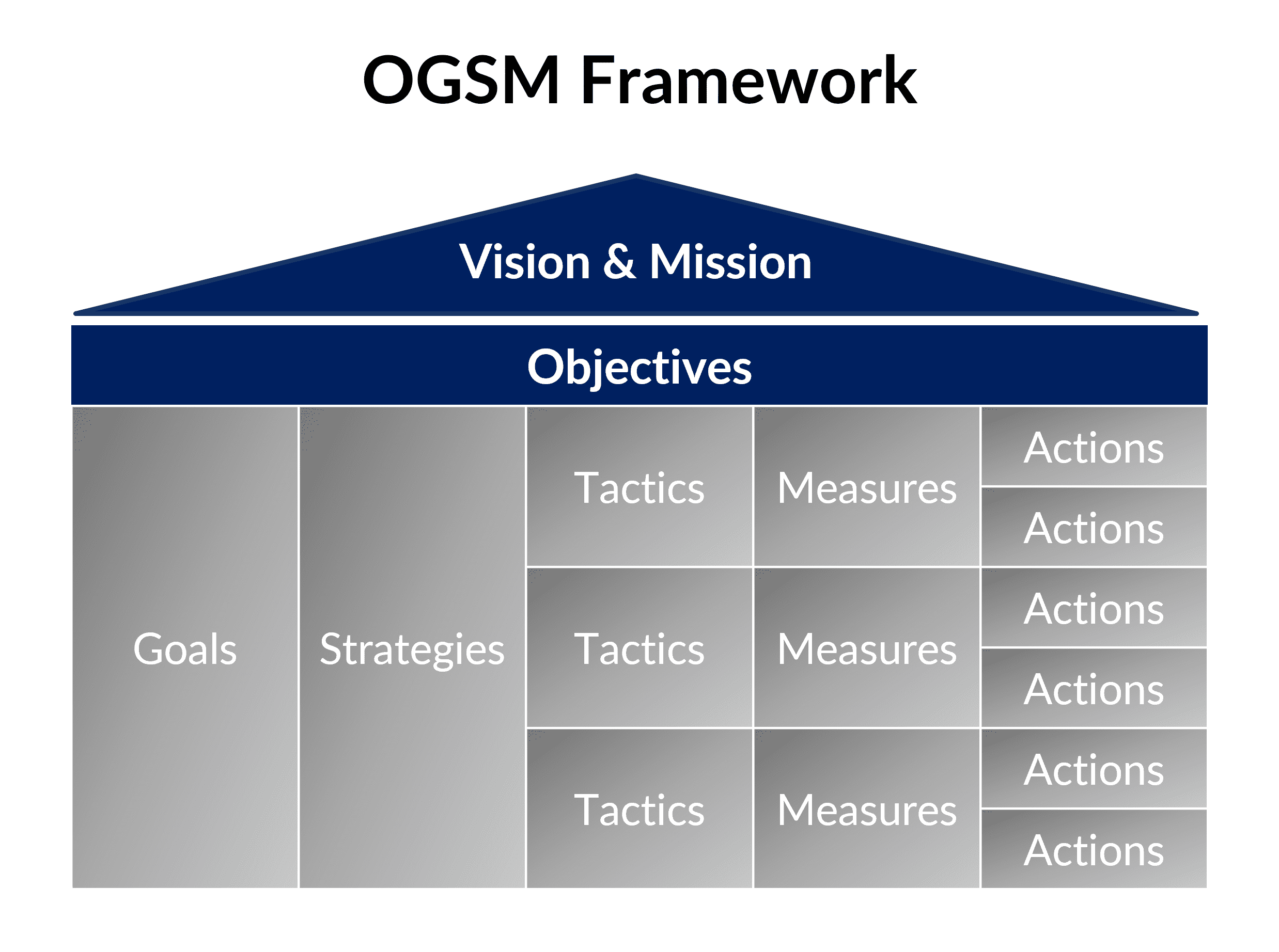 OGSM-Framework Diagram titled 'OGSM Framework' depicting a structured approach to strategic planning. At the top is a blue section labeled 'Vision & Mission.' Below it is a section labeled 'Objectives,' which spans the width of the diagram. The main body of the diagram is divided into columns labeled 'Goals,' 'Strategies,' 'Tactics,' 'Measures,' and 'Actions.' The 'Tactics,' 'Measures,' and 'Actions' columns are repeated in three rows, suggesting different sets of tactics, measures, and actions corresponding to specific goals and strategies
