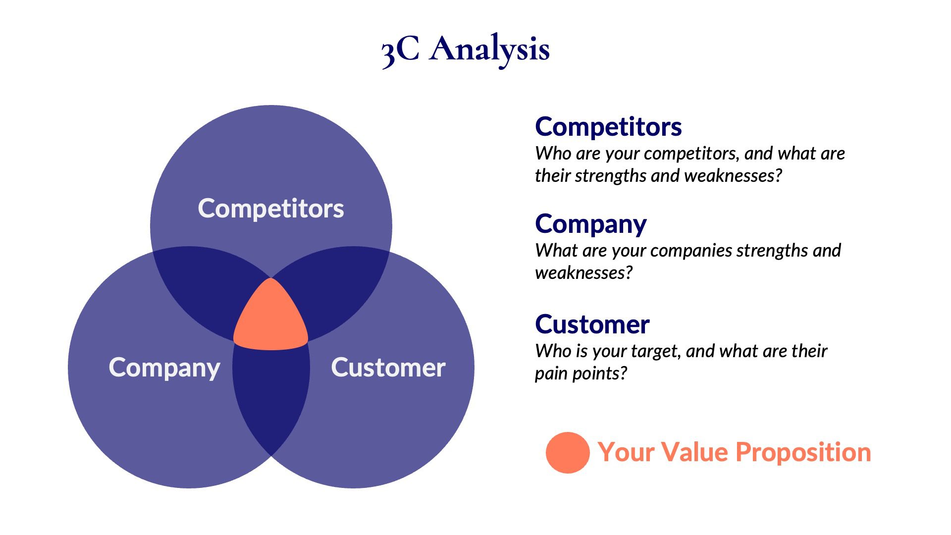 Diagram titled '3C Analysis' with three overlapping circles, each labeled with a different component of the analysis. The top circle is labeled 'Competitors' with the text 'Who are your competitors, and what are their strengths and weaknesses?'. The bottom left circle is labeled 'Company' with the text 'What are your company's strengths and weaknesses?'. The bottom right circle is labeled 'Customer' with the text 'Who is your target, and what are their pain points?'. The overlapping area of the three circles contains a yellow star and is labeled 'Your Value Proposition