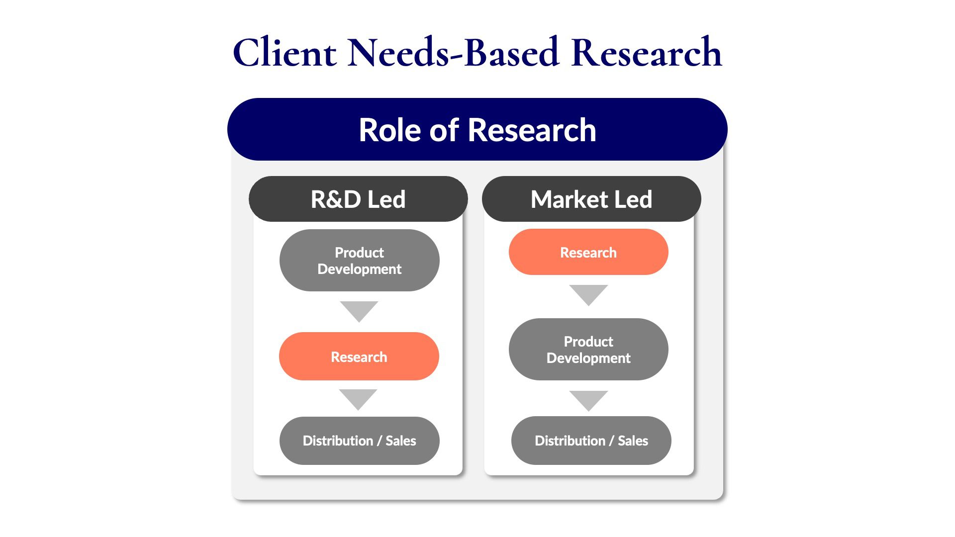 Diagram titled 'Client Needs-Based Research (Example)' featuring two overlapping circles. The left circle is labeled 'Exploratory' with the text 'For when you need consumer data to make key decisions' and an icon of a camera. The right circle is labeled 'Primary' with the text 'Data gathered from engaging directly with consumers/customers' and an icon of a pencil. The bottom left of the left circle has a label 'Explanatory' with the text 'For when you need consumer data to justify key decisions.' The bottom right of the right circle has a label 'Secondary' with the text 'Data gathered from researching existing data sources.' The overlapping area of the two circles contains a yellow star and is labeled 'Zone of Max ROI.' Inside the circles, there are additional icons representing speech bubbles and data sources
