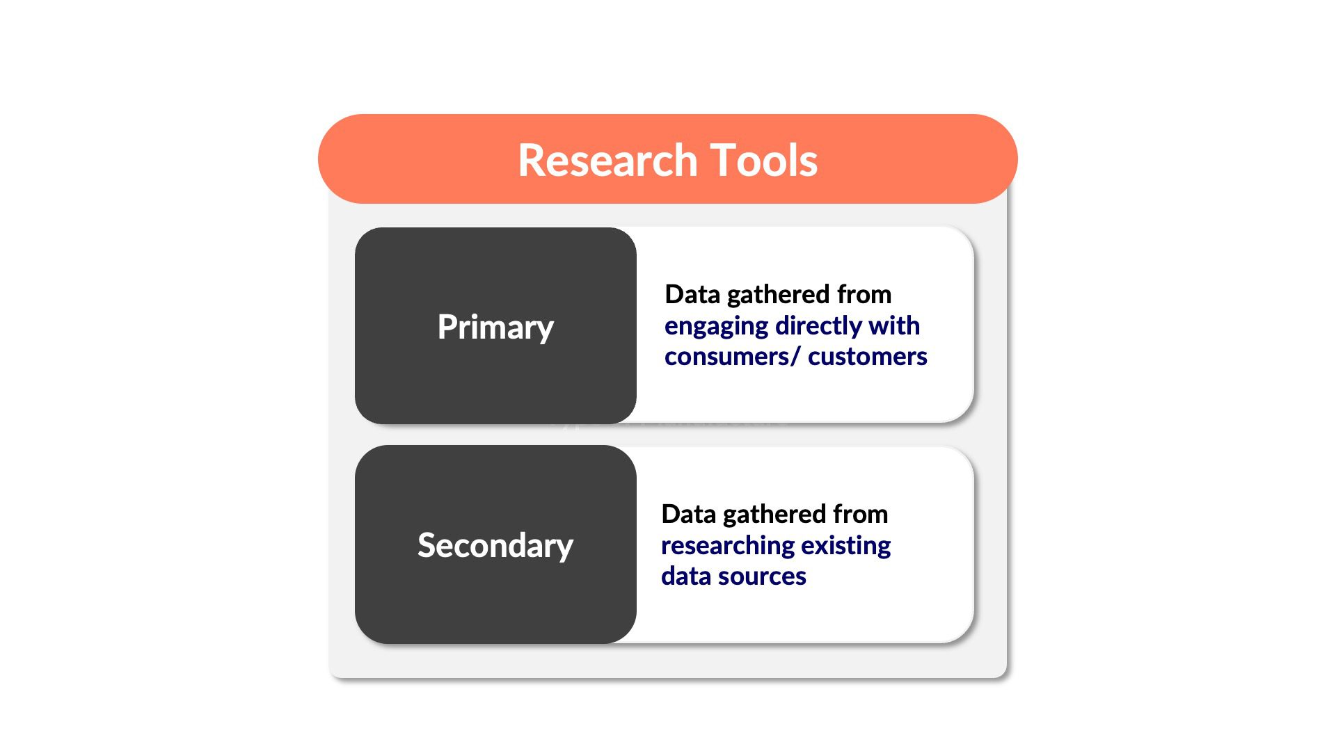Diagram titled 'Client Needs-Based Research (Example)' featuring two overlapping circles. The left circle is labeled 'Exploratory' with the text 'For when you need consumer data to make key decisions' and an icon of a camera. The right circle is labeled 'Primary' with the text 'Data gathered from engaging directly with consumers/customers' and an icon of a pencil. The bottom left of the left circle has a label 'Explanatory' with the text 'For when you need consumer data to justify key decisions.' The bottom right of the right circle has a label 'Secondary' with the text 'Data gathered from researching existing data sources.' The overlapping area of the two circles contains a yellow star and is labeled 'Zone of Max ROI.' Inside the circles, there are additional icons representing speech bubbles and data sources