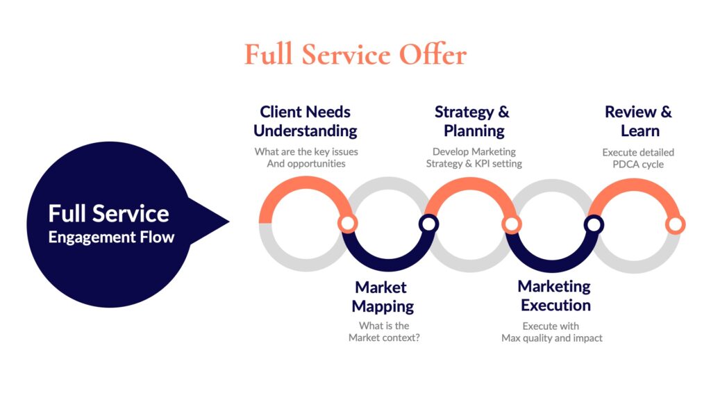 Diagram titled 'Full Service Engagement Flow' illustrating five stages of a marketing process. Each stage is represented by a circular icon and a brief description: 1) 'Client Needs Understanding' with a line graph icon and the question 'What are the key issues and opportunities?'; 2) 'Market Mapping' with a stack of coins icon and the question 'What is the market context?'; 3) 'Strategy & Planning' with a building icon and the text 'Develop Marketing Strategy & KPI setting'; 4) 'Marketing Execution' with a handshake icon and the text 'Execute with max quality and impact'; 5) 'Review & Learn' with a light bulb icon and the text 'Execute detailed PDCA cycle'
