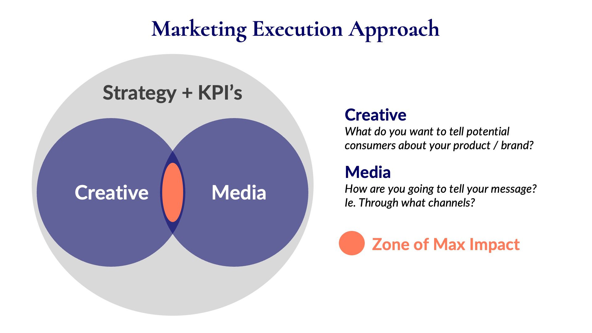 Diagram titled 'Marketing Execution Approach' featuring two overlapping circles within a larger oval labeled 'Strategy + KPIs.' The left circle is labeled 'Creative' with the text 'What do you want to tell potential consumers about your product/brand?' The right circle is labeled 'Media' with the text 'How are you going to tell your message? Ie. Through what channels?' The overlapping area of the two circles contains a yellow star and is labeled 'Zone of Max Impact