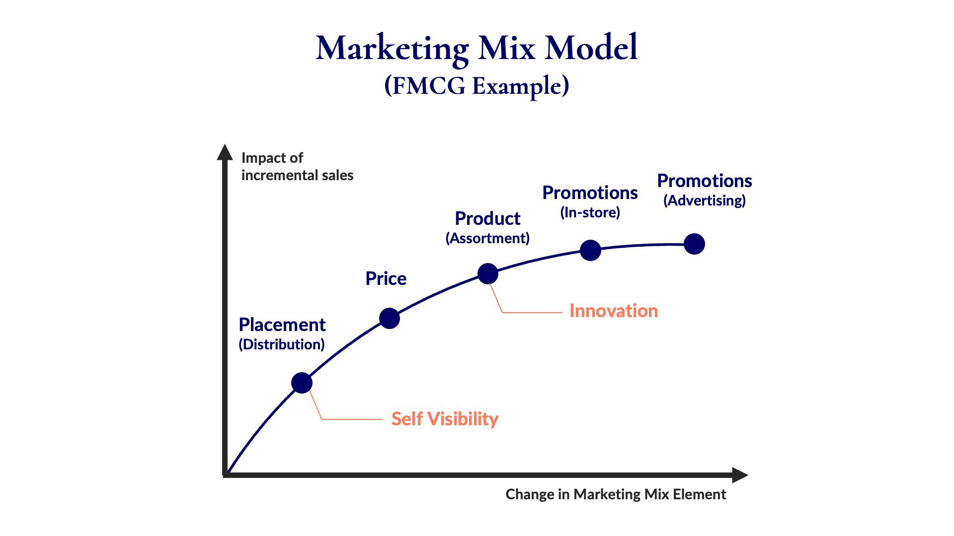 Diagram titled 'Marketing Mix Model (FMCG Example)' showing the impact of different marketing mix elements on incremental sales. The horizontal axis is labeled 'Change in Marketing Mix Element,' and the vertical axis is labeled 'Impact on incremental sales.' The diagram features an upward sloping line with five labeled points: 'Placement (Distribution),' 'Price,' 'Shelf Visibility,' 'Product (Assortment),' 'Promotions (In-store),' and 'Promotions (Advertising).' Additionally, there are two labels placed above the line, 'Innovation' and 'Shelf Visibility,' indicating their positions in relation to the main elements