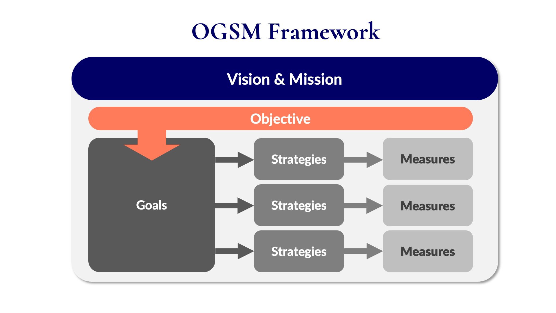 Diagram titled 'OGSM Framework' depicting a structured approach to strategic planning. At the top is a blue section labeled 'Vision & Mission.' Below it is a section labeled 'Objectives,' which spans the width of the diagram. The main body of the diagram is divided into columns labeled 'Goals,' 'Strategies,' 'Tactics,' 'Measures,' and 'Actions.' The 'Tactics,' 'Measures,' and 'Actions' columns are repeated in three rows, suggesting different sets of tactics, measures, and actions corresponding to specific goals and strategies